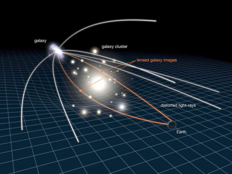 得益於與透鏡星系的罕見對齊,厄倫德爾星看起來非常接近太空結構中的漣漪。這種波紋提供了最大的放大率,因此這顆極遠恒星的亮度被放大了數千倍,才會從它宿主星系的一般輝光中脫穎而出。