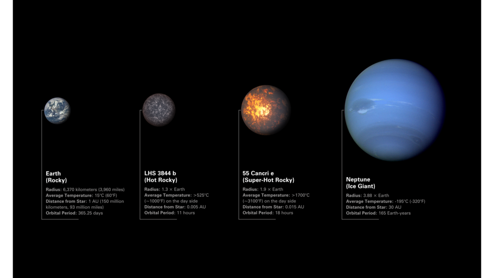 岩石系外行星 LHS 3844 b 和 55 Cancri e 與地球和海王星的對比圖。 55 Cancri e 和 LHS 3844 b 在大小和品質上都介於地球和海王星之間,但在組成上它們與地球更為相似。行星按半徑遞增的順序從左到右排列。