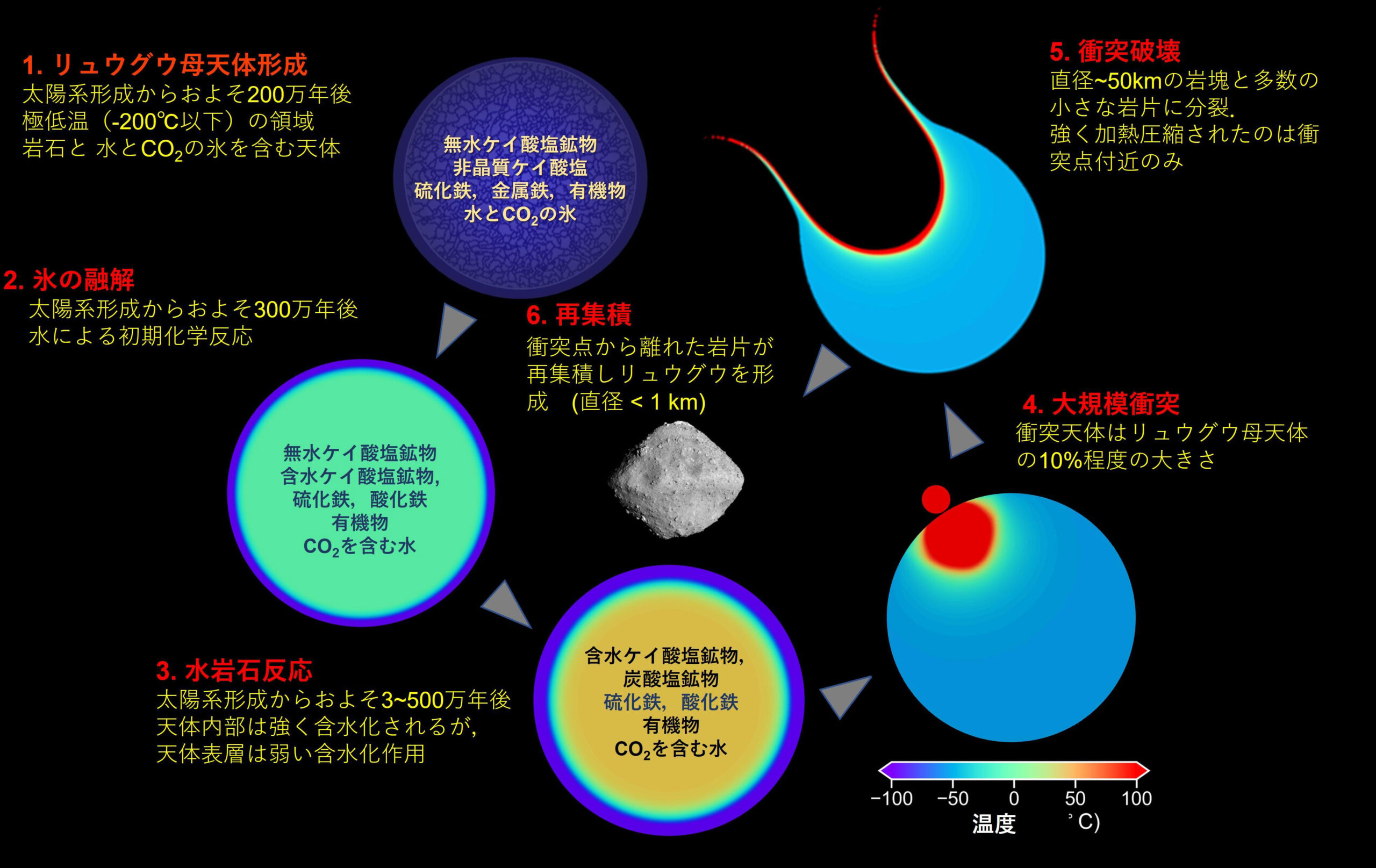 通過數值類比，對天體的溫度分佈、年代和碰撞破壞過程進行了計算